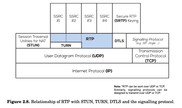 RTP Stack